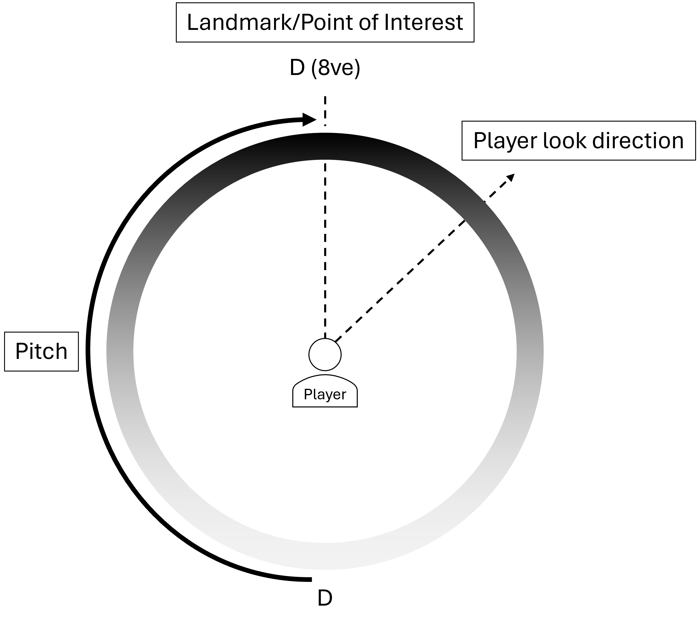 A hollow circle with an edge that follows a colour gradient. A player icon is in the middle. Directly behind the player, the line is lighter in colour and is shown to play the musical note D. As the player rotates their looking direction towards a target directly in front of them, the line darkens in colour and shows that the note playing smoothly moves upwards to D an octave higher. 