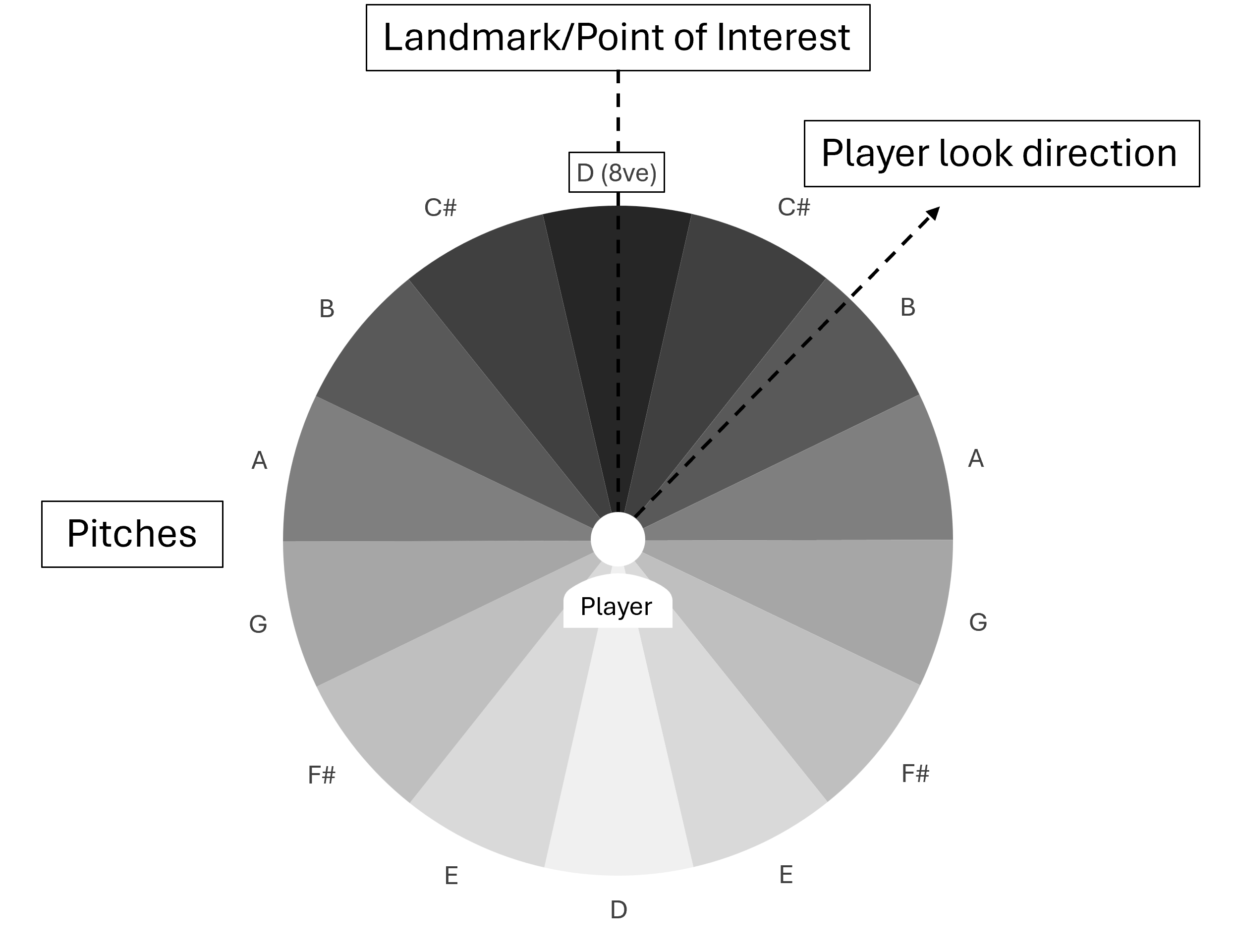 A circle divided into 14 equal sections with a player icon in the middle. Each segment represents a note from the D major scale. The segment behind the player is the root note D, and the segement in front is D up 1 octave. As the player rotates and changes their look direction towards a target directly in front of them, a new segment can be triggered, playing its corresponding note. 