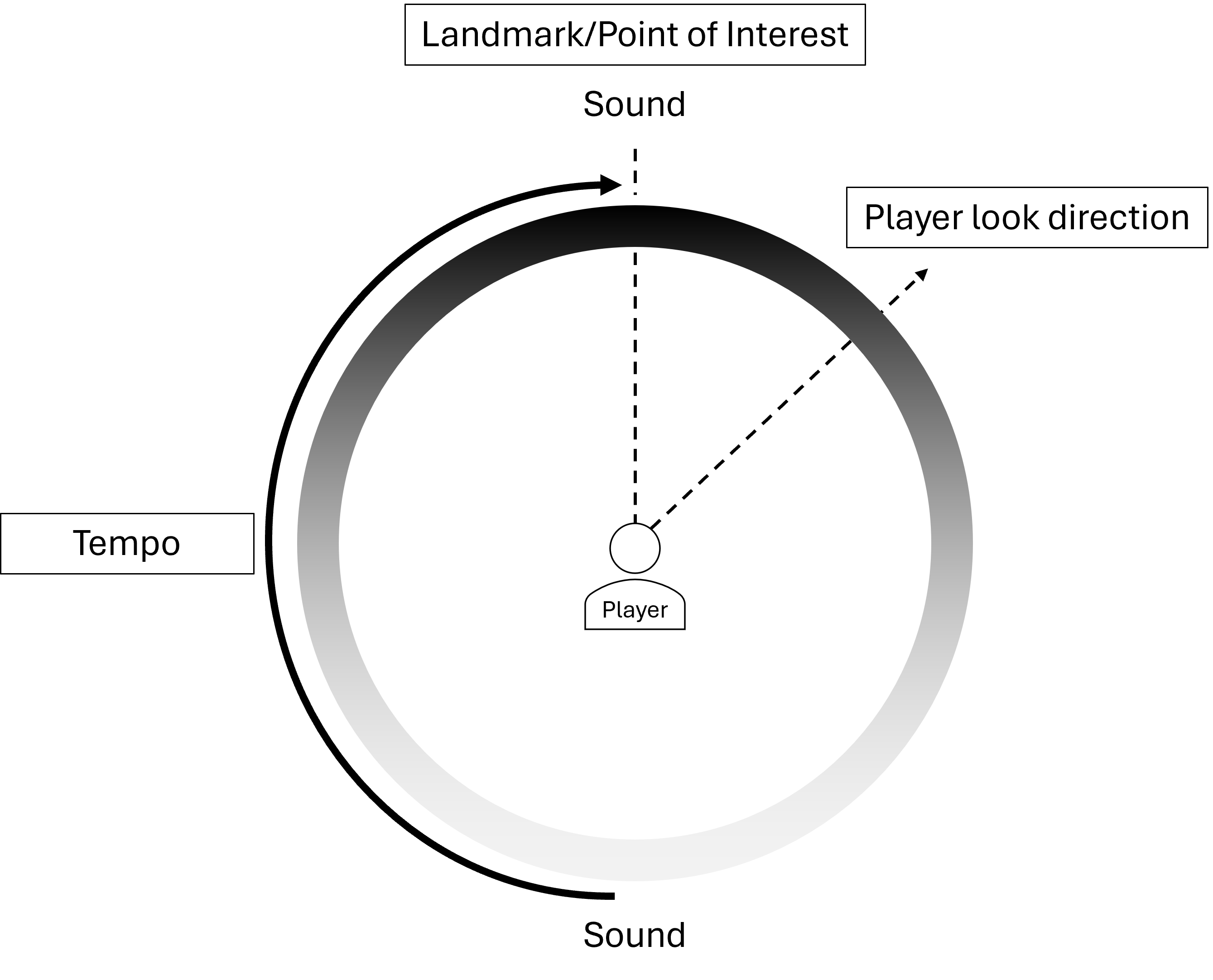 A hollow circle with an edge that follows a colour gradient. A player icon is in the middle. Directly behind the player, the line is lighter in colour and is shown to play a repeating sound at a slow tempo. As the player rotates their looking direction towards a target directly in front of them, the line darkens in colour and shows that the tempo of the note gets faster. 