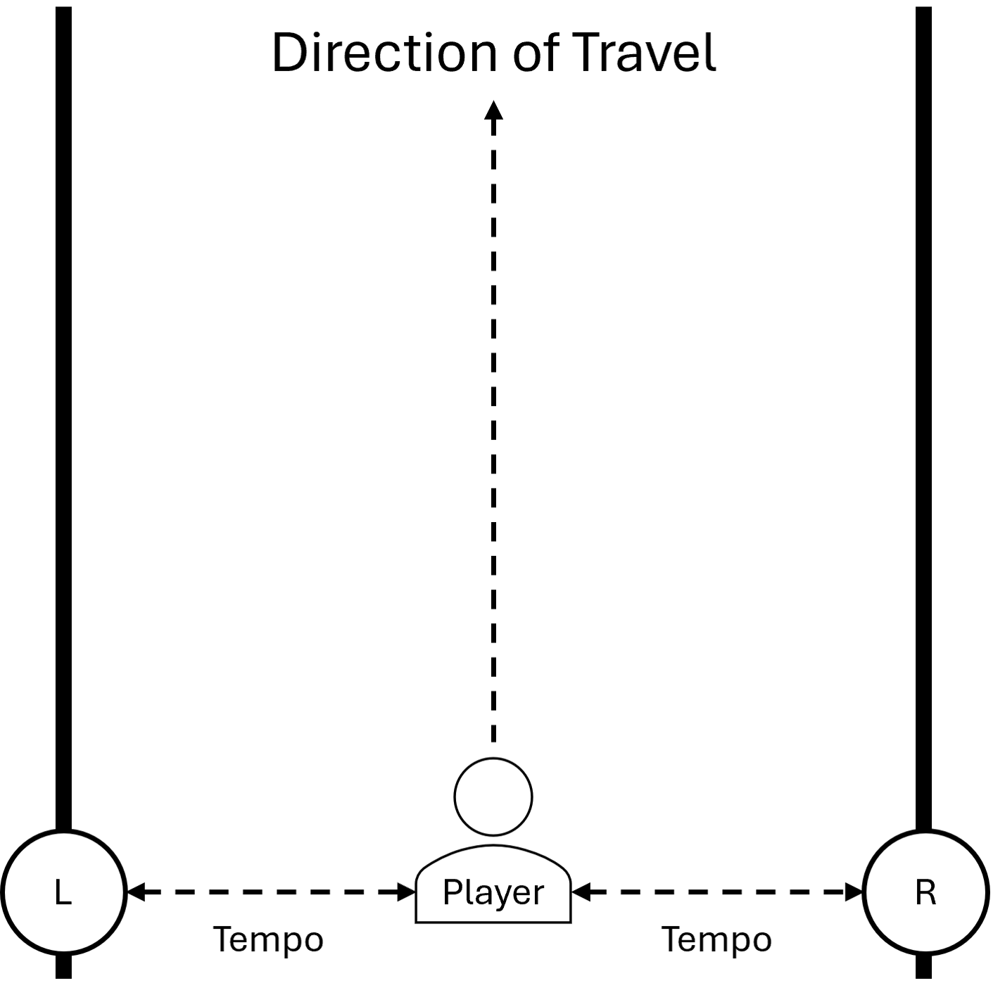 A player icon is postioned between 2 parallel lines. Two buffers are at the side of the player, one on the left, and one on the right. As the player moves closer to a buffer, a spatialsed sound for the corresponding sound plays faster if they are closer, or slower as they move away
